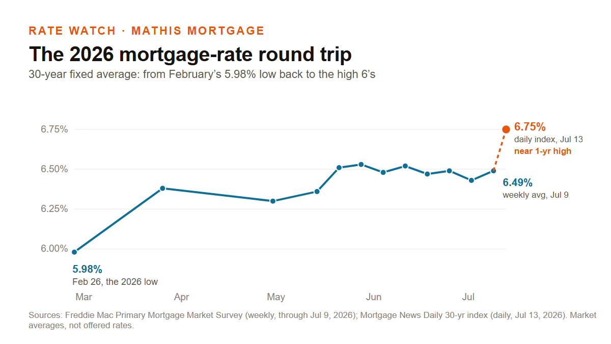 30-year fixed mortgage average rose from 5.98% at the Feb 26, 2026 low to 6.49% weekly / 6.75% daily by July 13, 2026