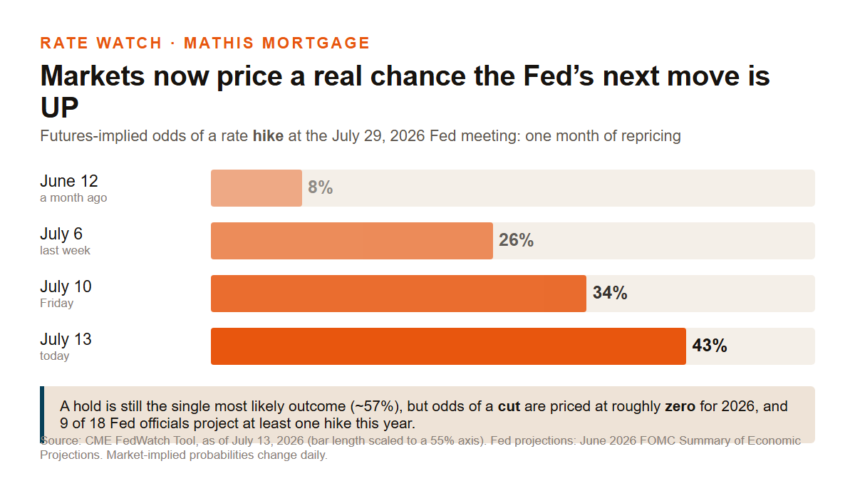 Market-implied odds of a Fed rate hike on July 29, 2026 rose from about 8% on June 12 to about 43% on July 13, per CME FedWatch; cut odds near zero