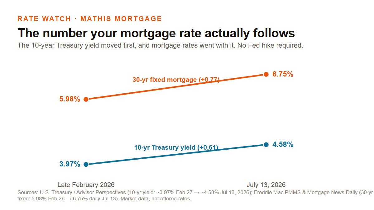 10-year Treasury yield rose from about 3.97% in late February 2026 to about 4.58% on July 13, 2026, and 30-year mortgage rates followed a similar path